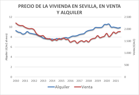 Evolución de preios de venta y alquiler de las viviendas de Sevilla en enero 2022